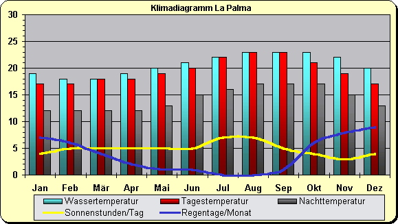 vejret på la palma i november vejret på la palma i november